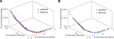 An effective surrogate model assisted algorithm for multi-objective optimization: application to wind farm layout design